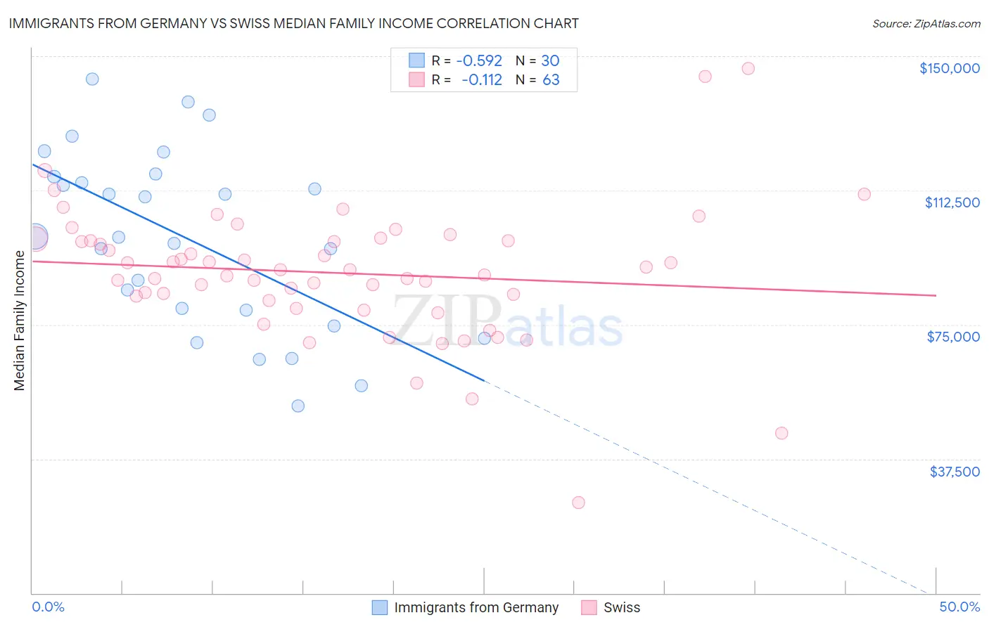 Immigrants from Germany vs Swiss Median Family Income