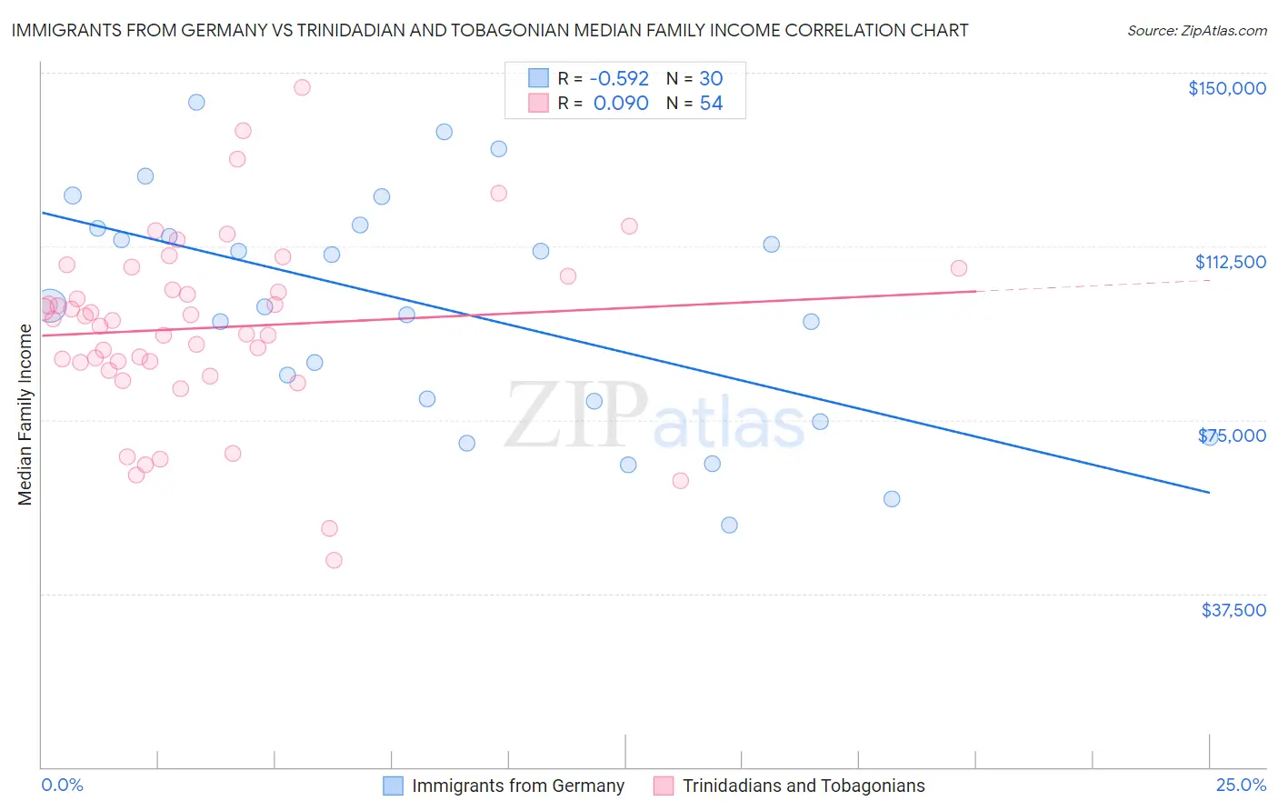 Immigrants from Germany vs Trinidadian and Tobagonian Median Family Income