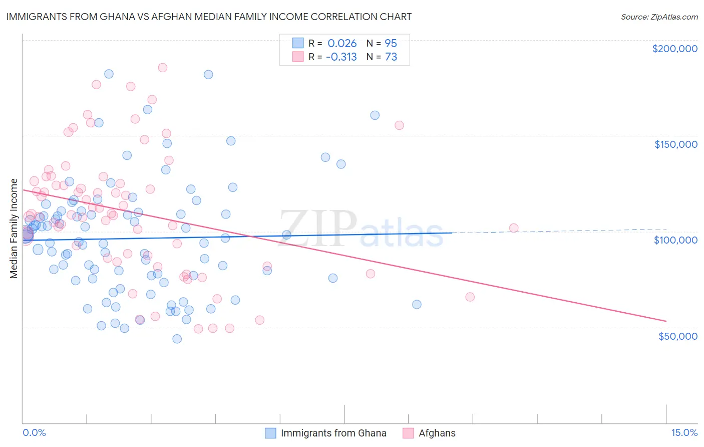 Immigrants from Ghana vs Afghan Median Family Income