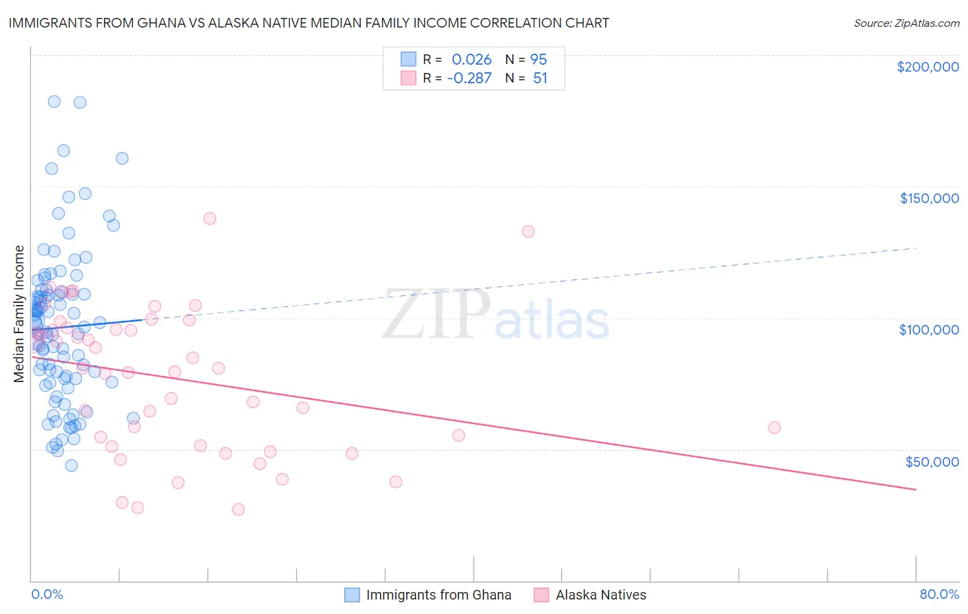 Immigrants from Ghana vs Alaska Native Median Family Income