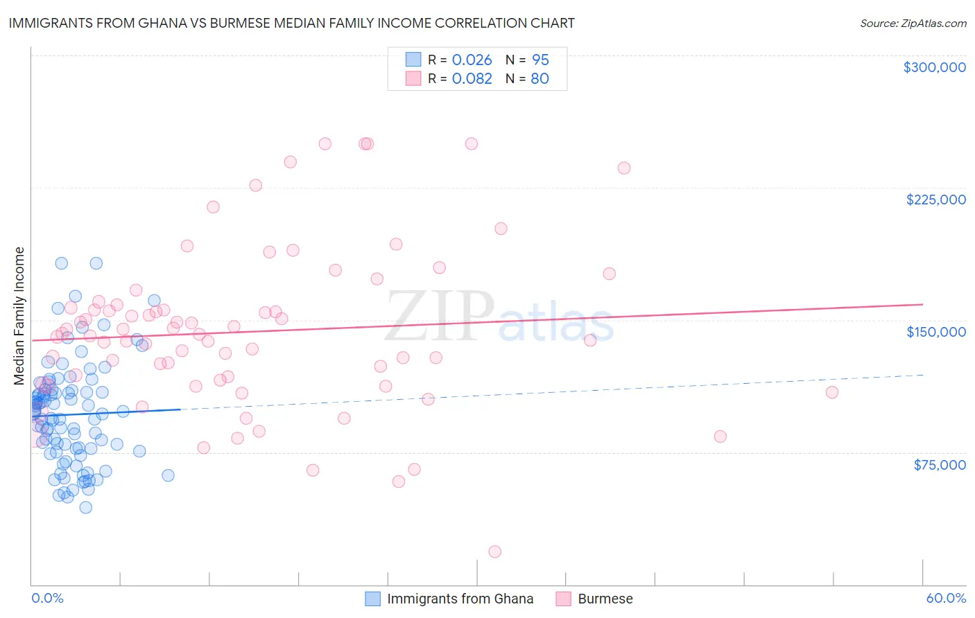 Immigrants from Ghana vs Burmese Median Family Income