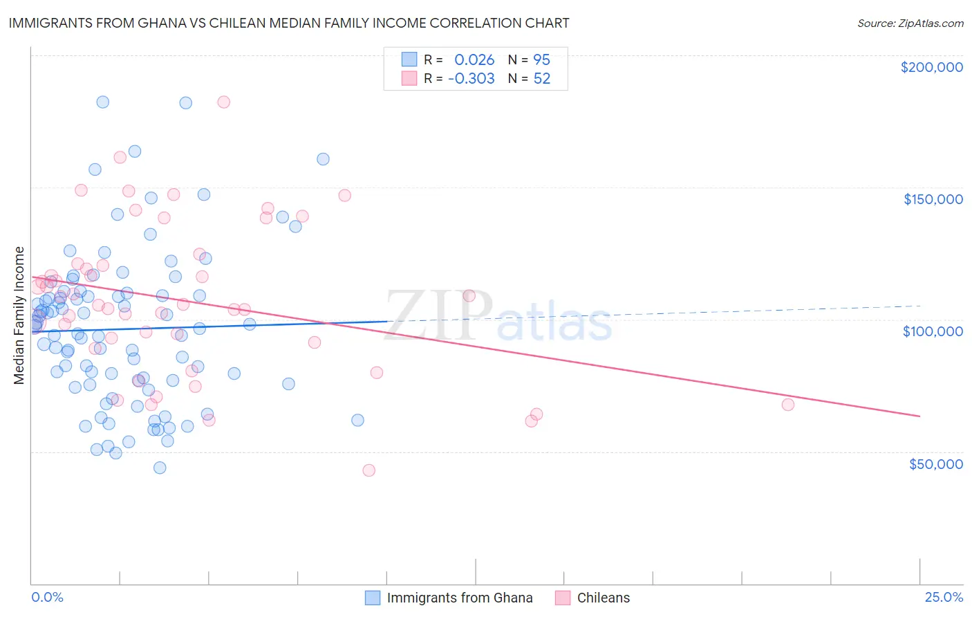 Immigrants from Ghana vs Chilean Median Family Income