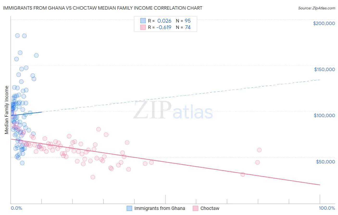 Immigrants from Ghana vs Choctaw Median Family Income