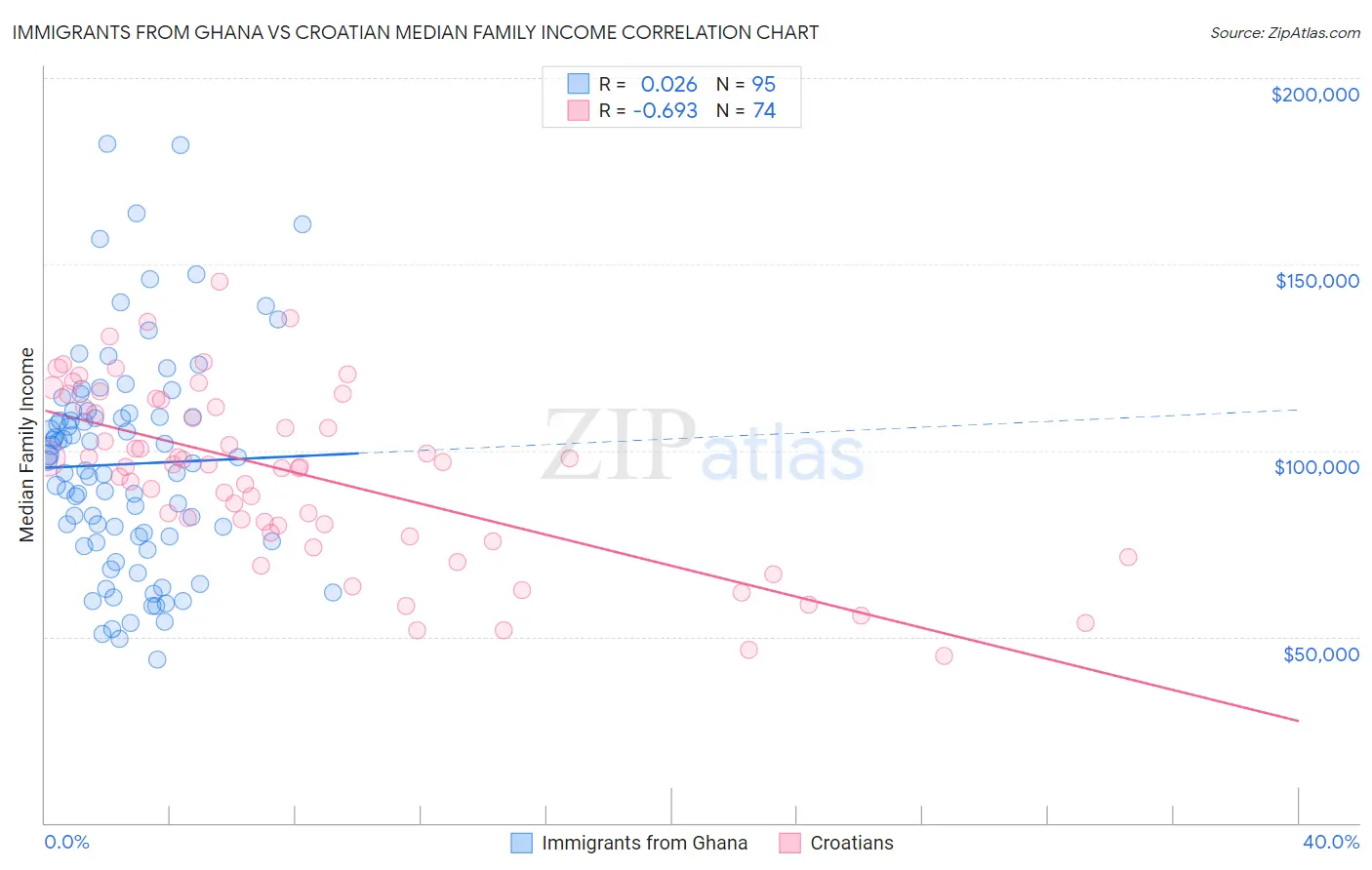 Immigrants from Ghana vs Croatian Median Family Income