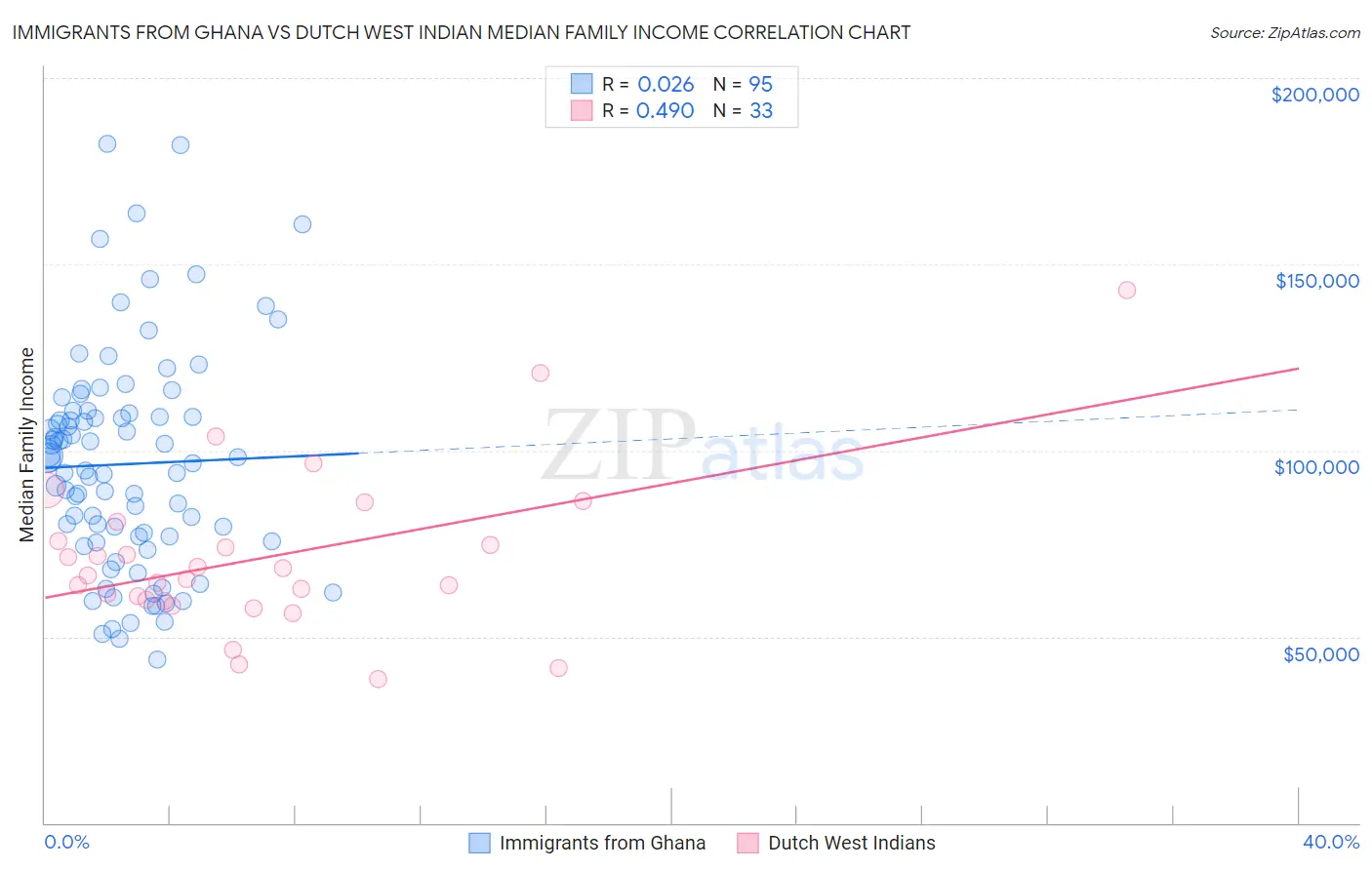 Immigrants from Ghana vs Dutch West Indian Median Family Income