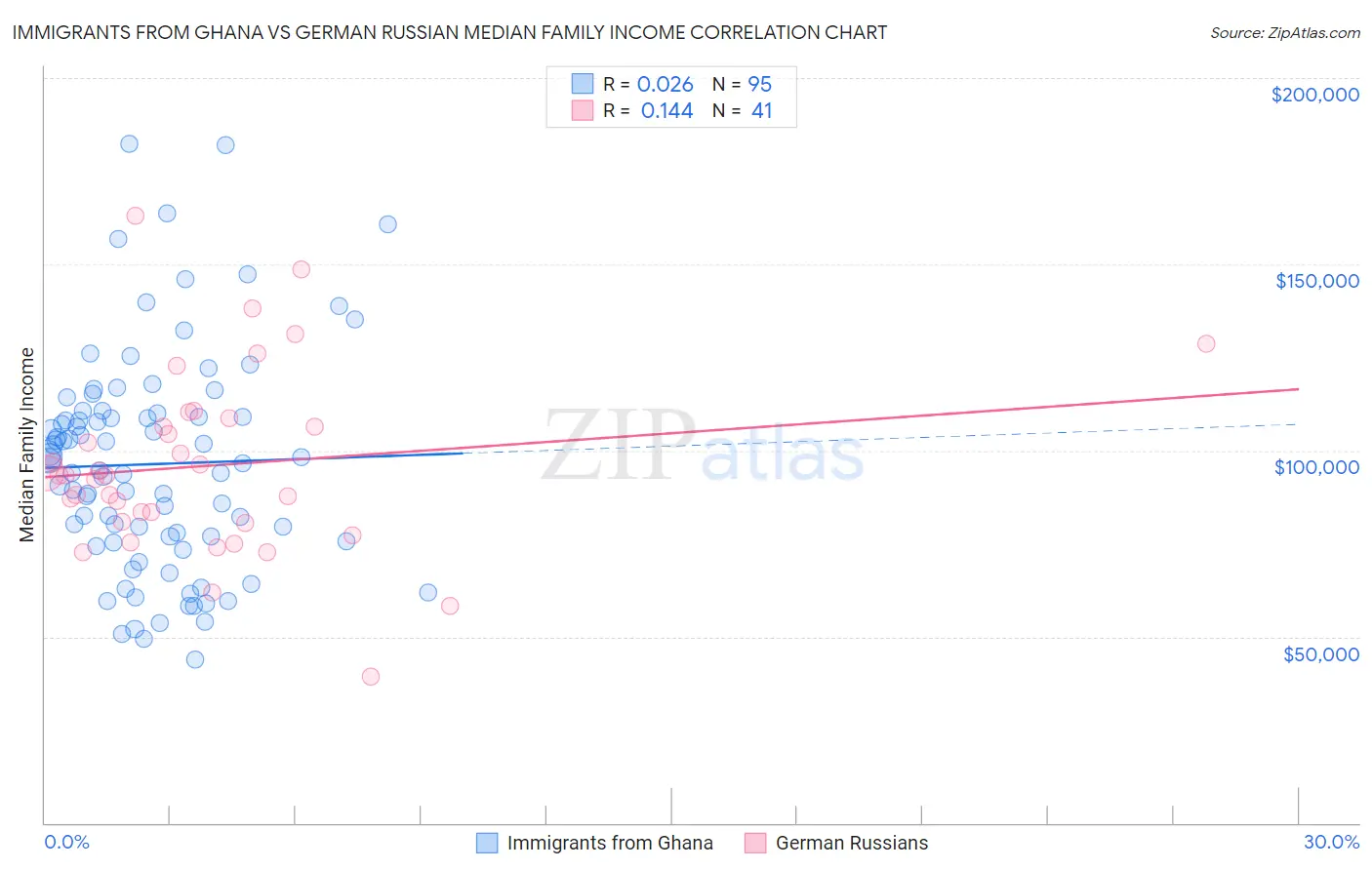 Immigrants from Ghana vs German Russian Median Family Income