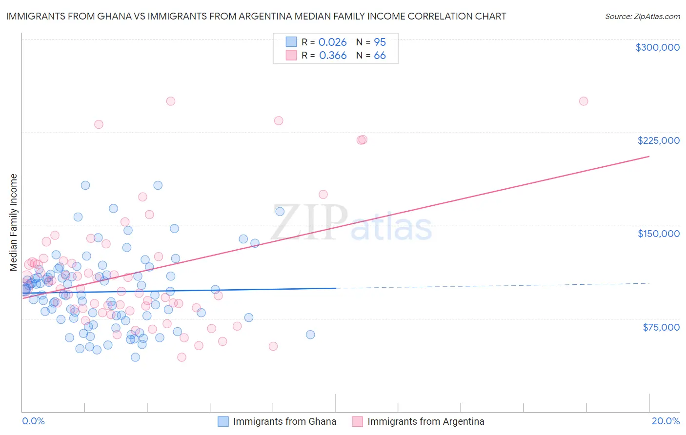 Immigrants from Ghana vs Immigrants from Argentina Median Family Income