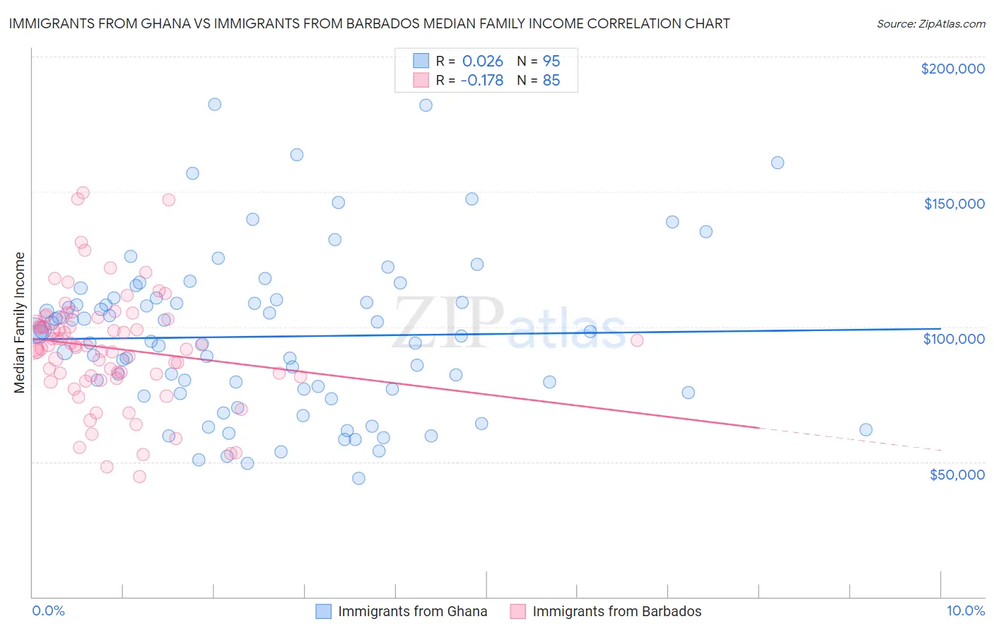 Immigrants from Ghana vs Immigrants from Barbados Median Family Income
