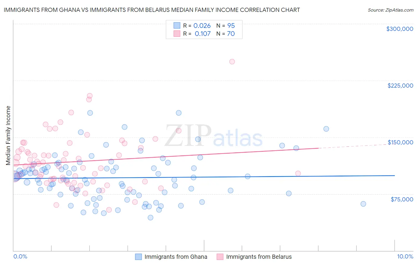 Immigrants from Ghana vs Immigrants from Belarus Median Family Income