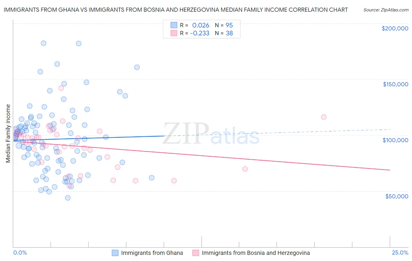 Immigrants from Ghana vs Immigrants from Bosnia and Herzegovina Median Family Income