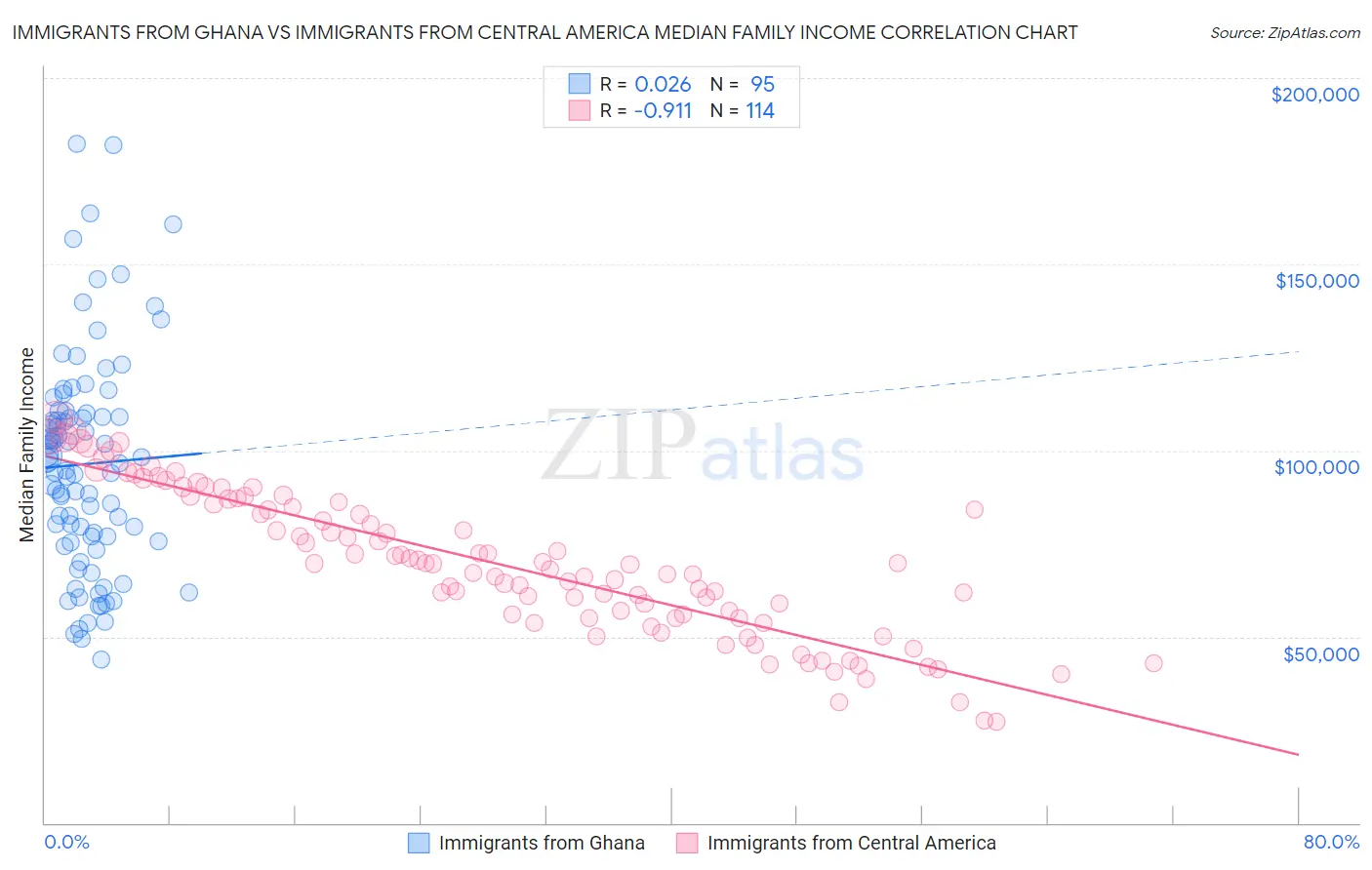 Immigrants from Ghana vs Immigrants from Central America Median Family Income