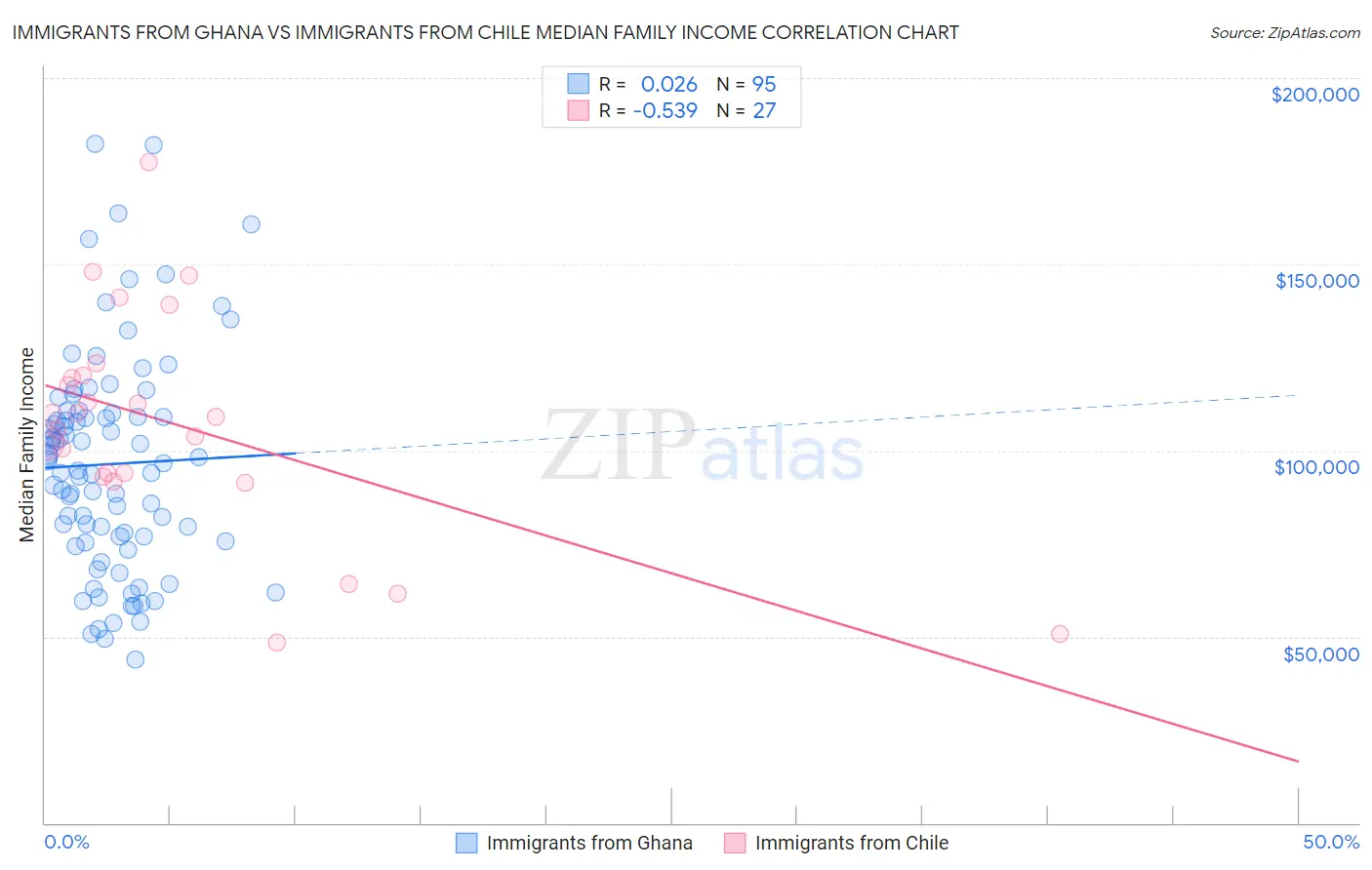 Immigrants from Ghana vs Immigrants from Chile Median Family Income