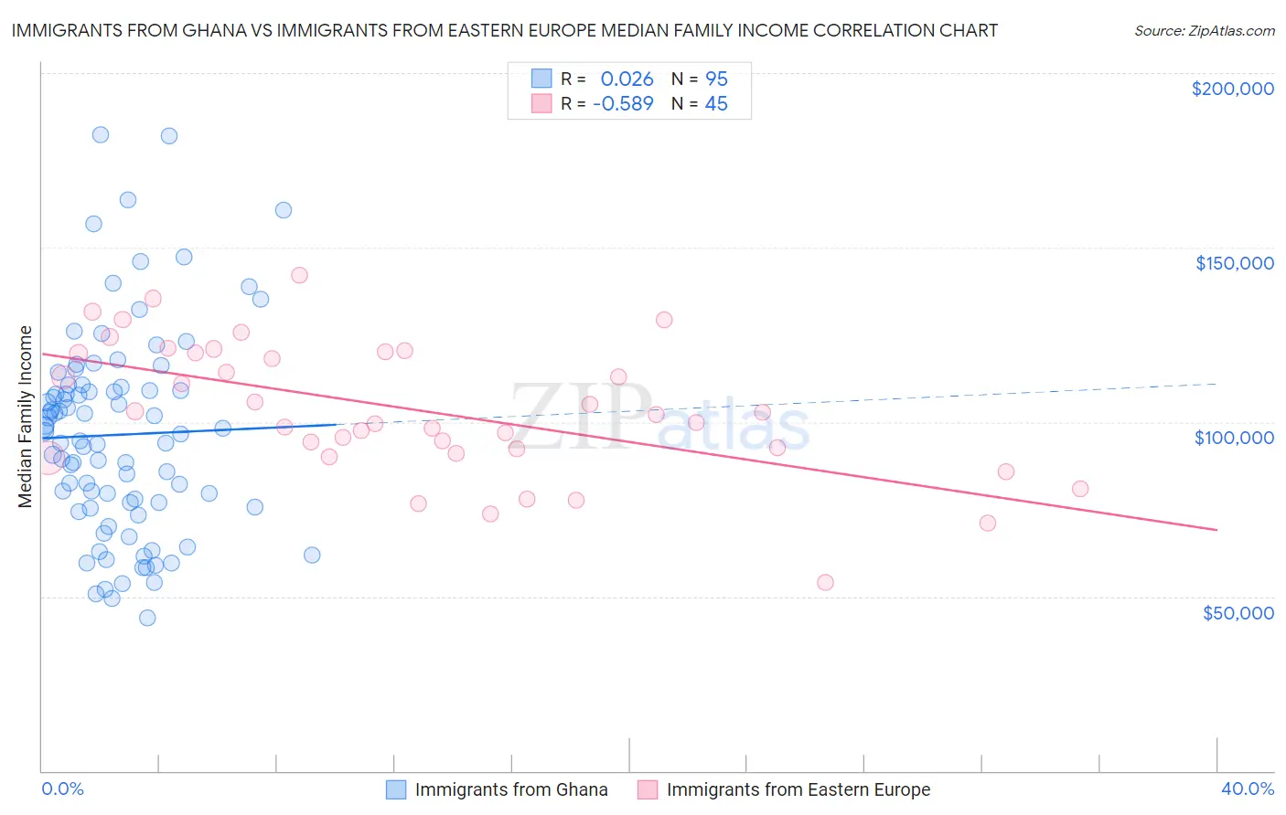 Immigrants from Ghana vs Immigrants from Eastern Europe Median Family Income