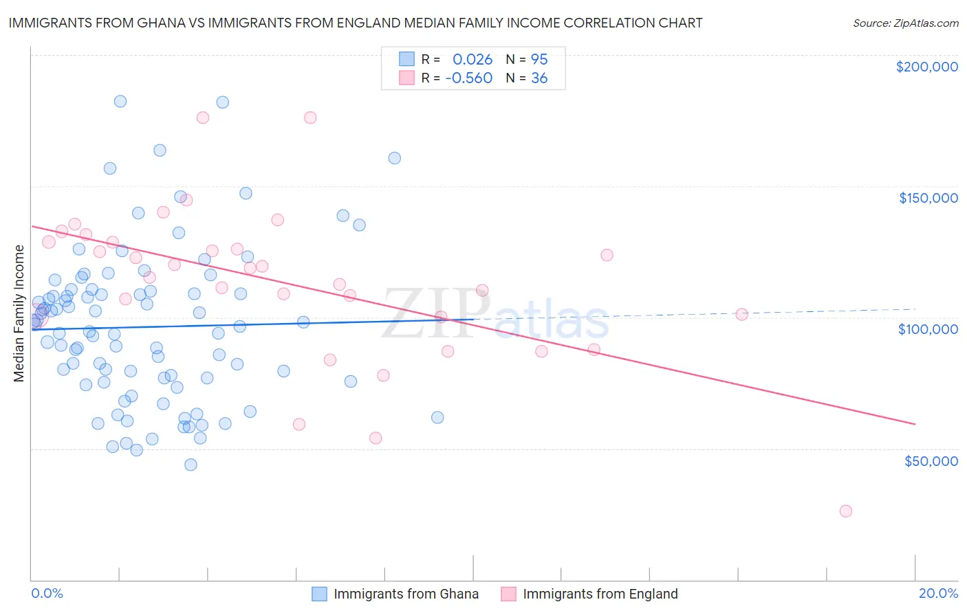 Immigrants from Ghana vs Immigrants from England Median Family Income