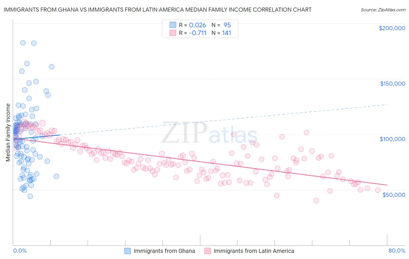 Immigrants from Ghana vs Immigrants from Latin America Median Family Income