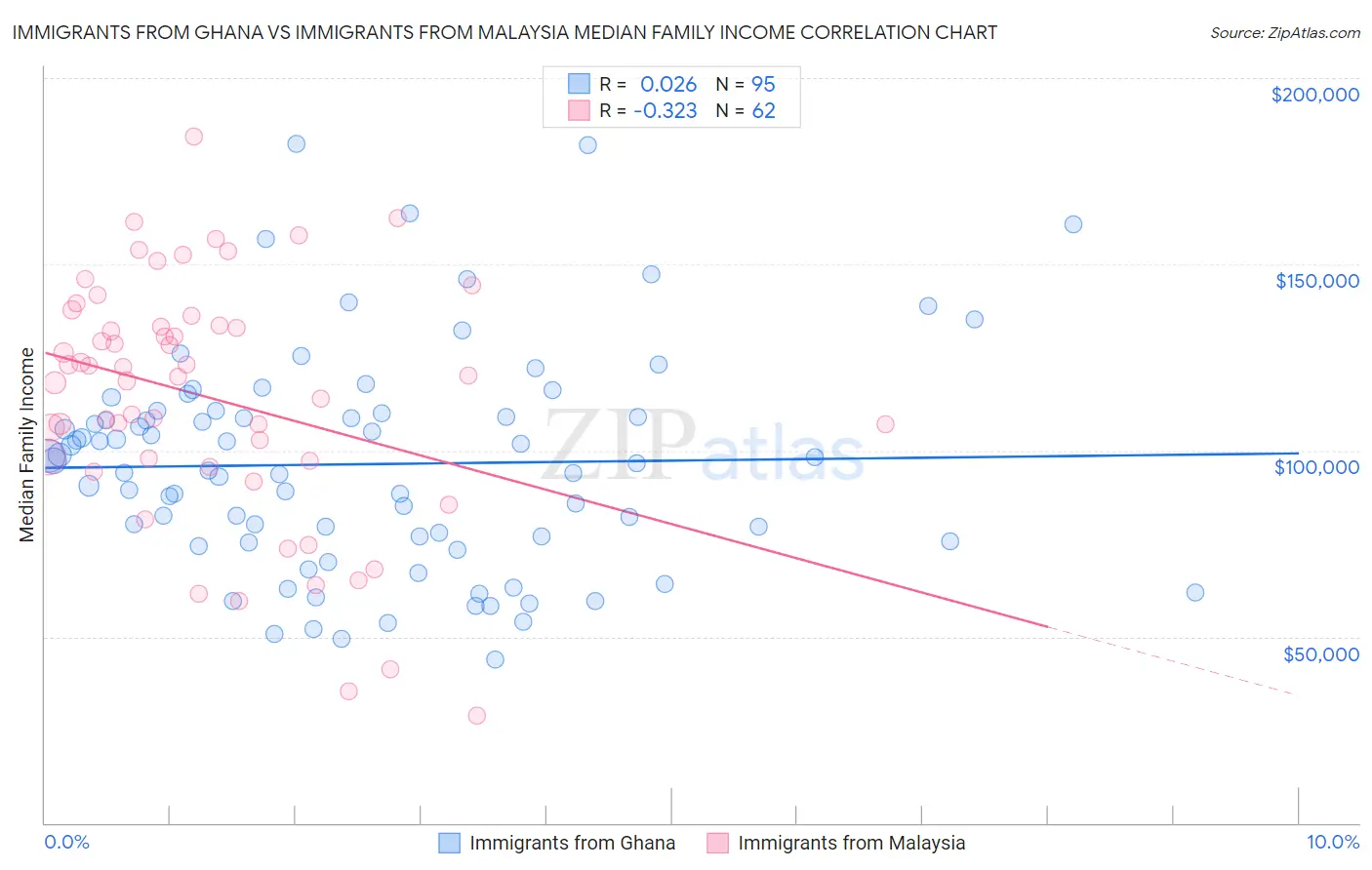 Immigrants from Ghana vs Immigrants from Malaysia Median Family Income