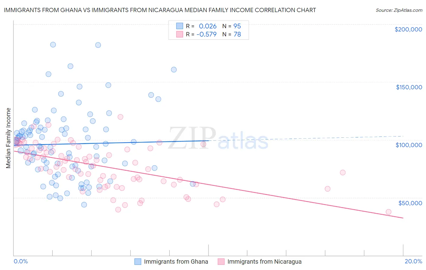 Immigrants from Ghana vs Immigrants from Nicaragua Median Family Income