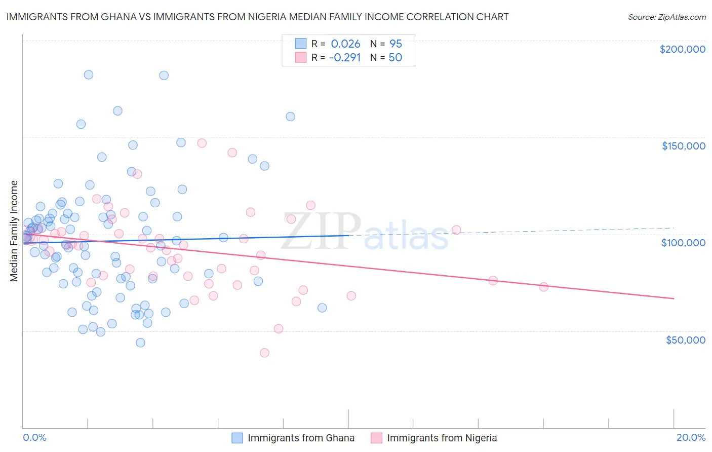 Immigrants from Ghana vs Immigrants from Nigeria Median Family Income