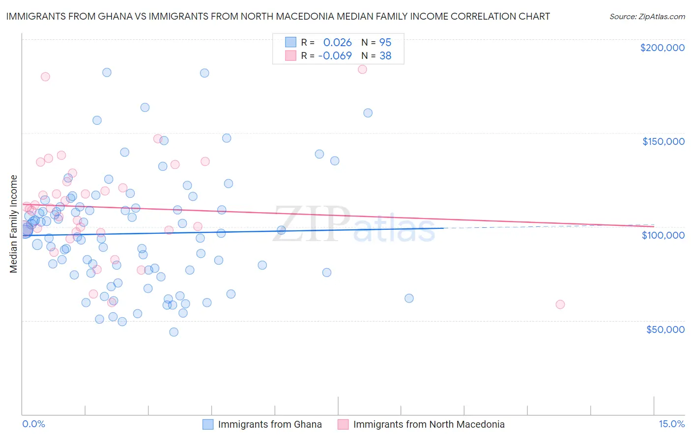 Immigrants from Ghana vs Immigrants from North Macedonia Median Family Income