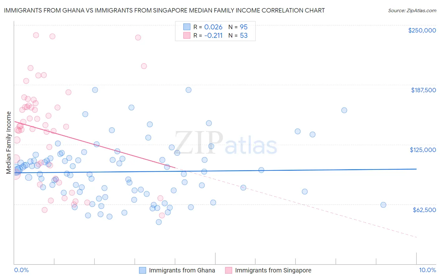 Immigrants from Ghana vs Immigrants from Singapore Median Family Income
