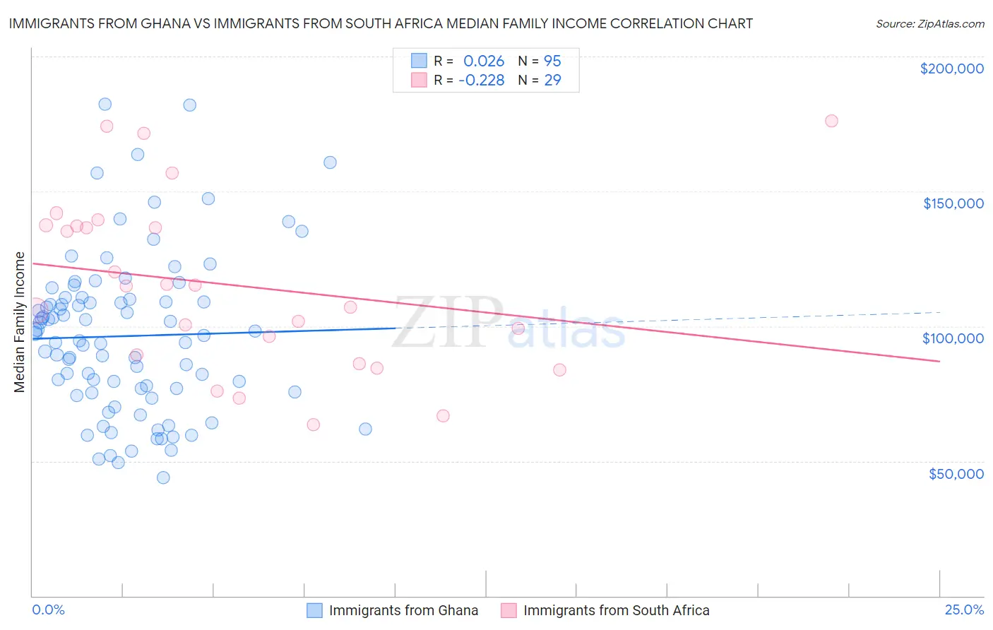 Immigrants from Ghana vs Immigrants from South Africa Median Family Income