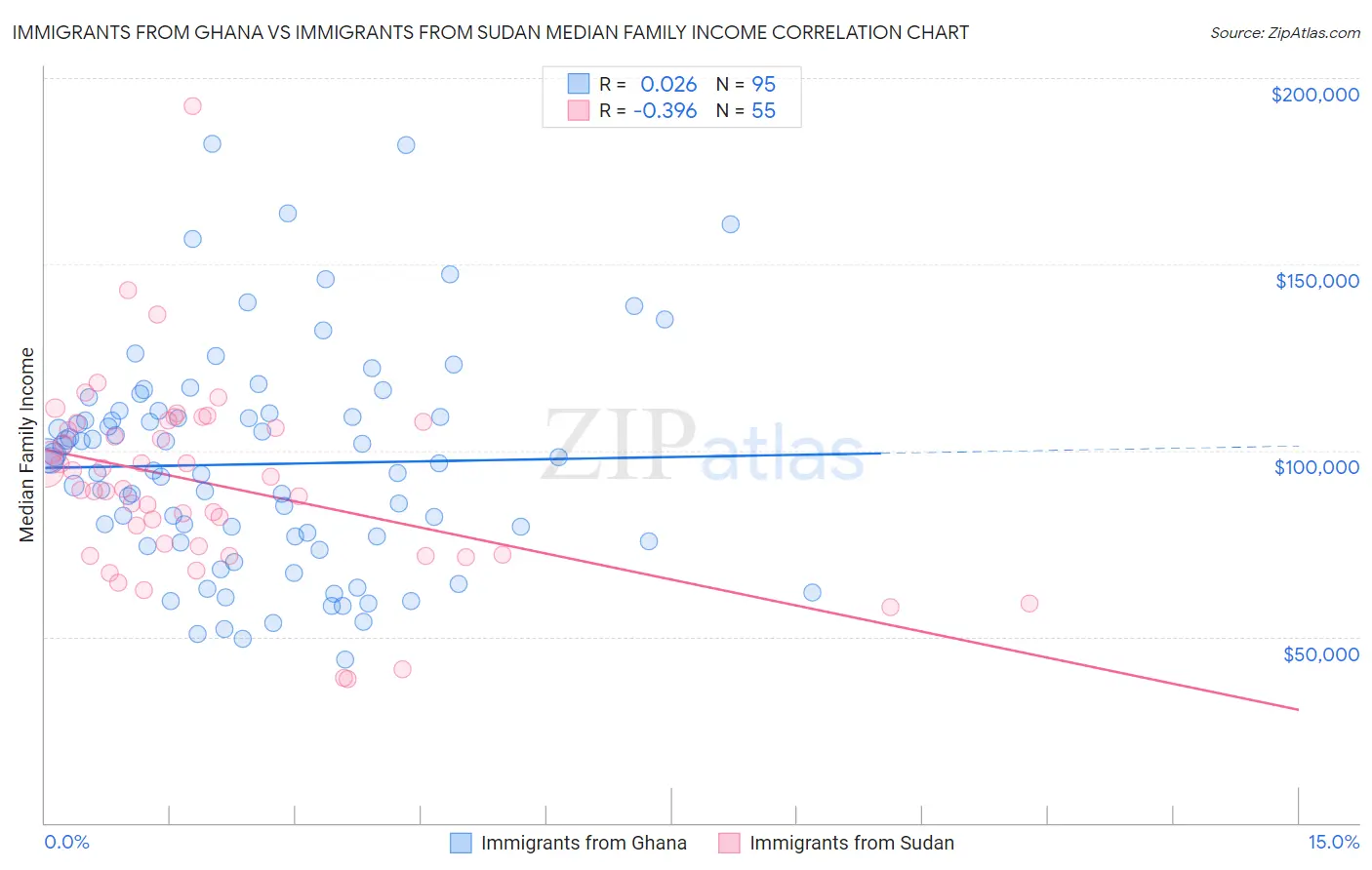 Immigrants from Ghana vs Immigrants from Sudan Median Family Income