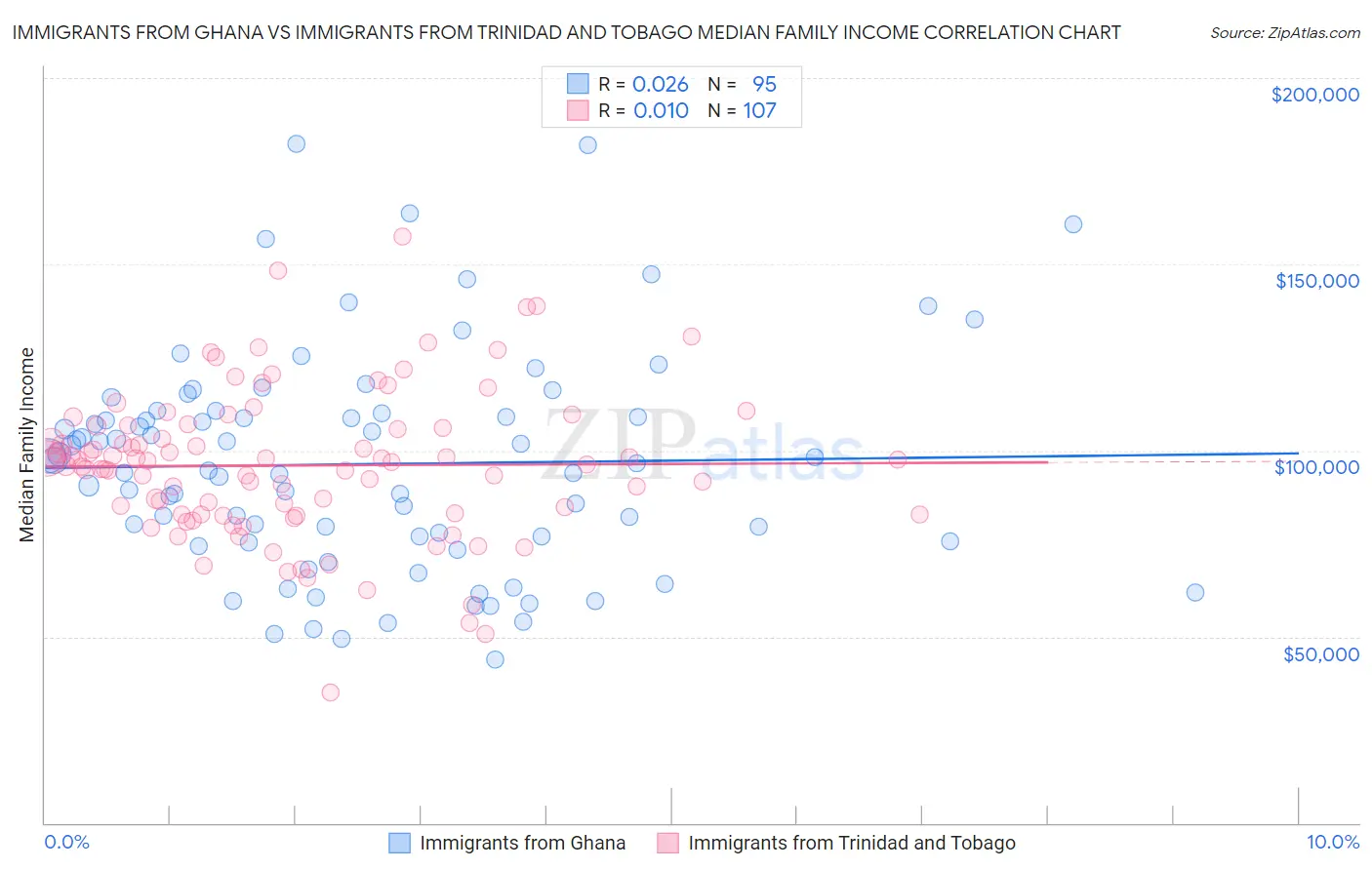 Immigrants from Ghana vs Immigrants from Trinidad and Tobago Median Family Income