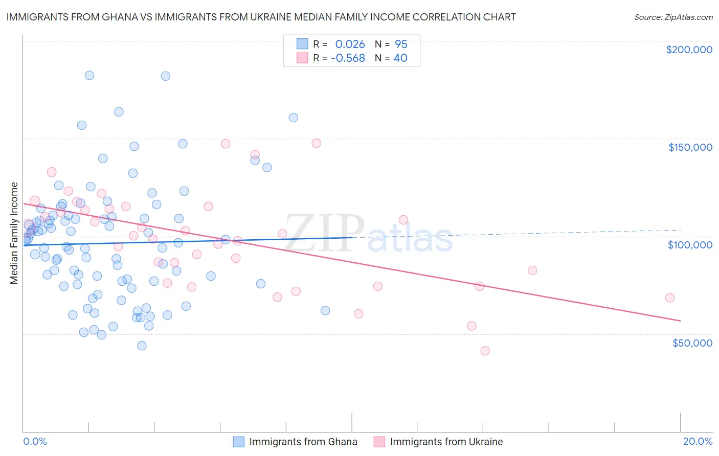 Immigrants from Ghana vs Immigrants from Ukraine Median Family Income