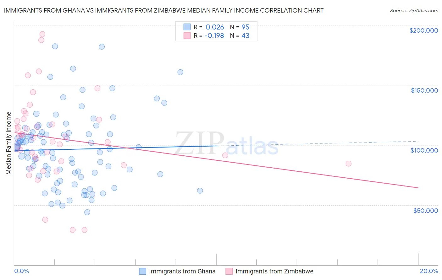 Immigrants from Ghana vs Immigrants from Zimbabwe Median Family Income