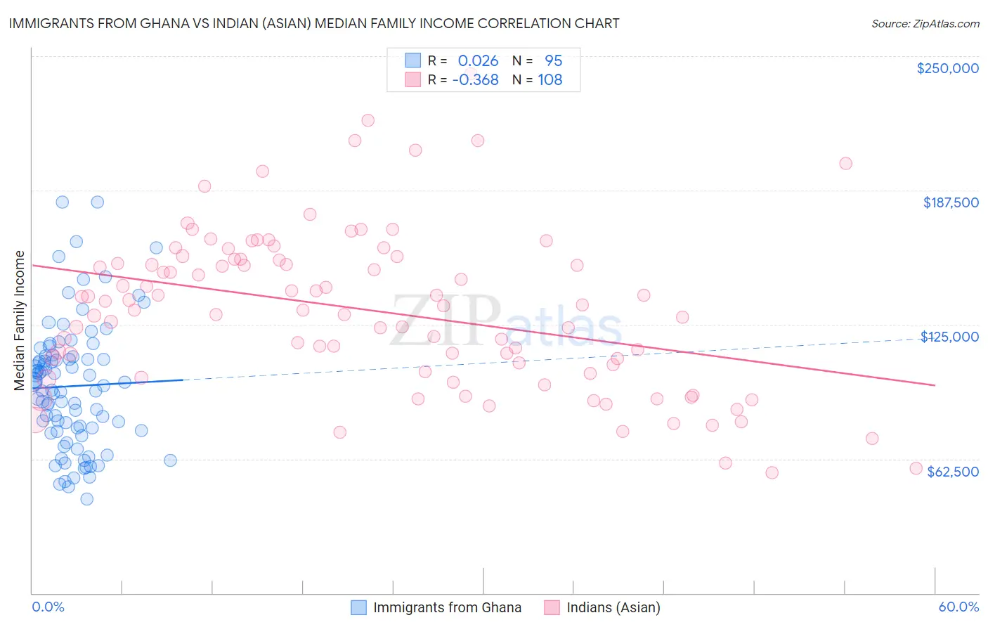 Immigrants from Ghana vs Indian (Asian) Median Family Income