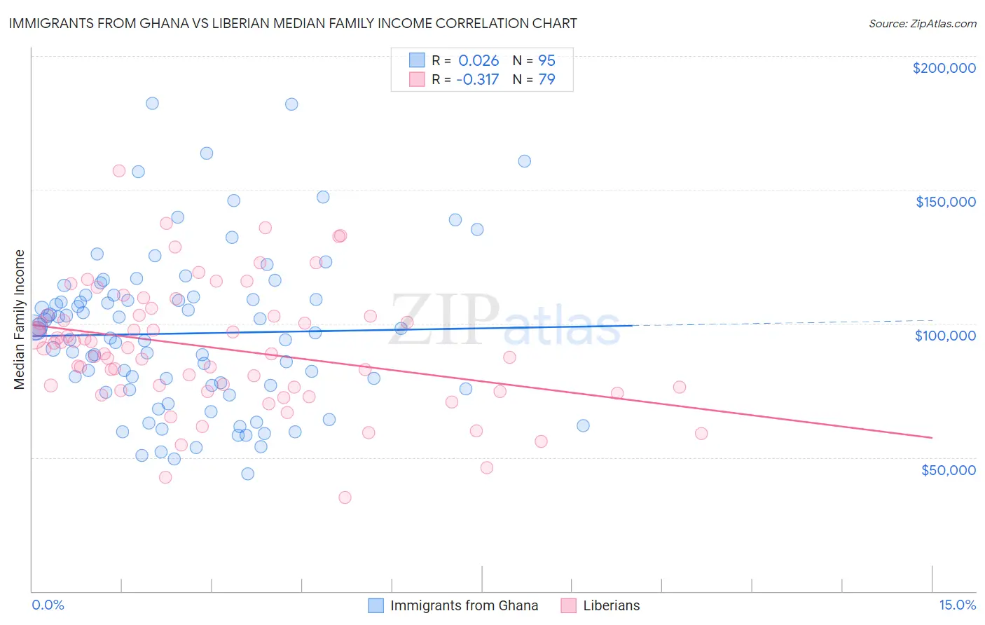 Immigrants from Ghana vs Liberian Median Family Income