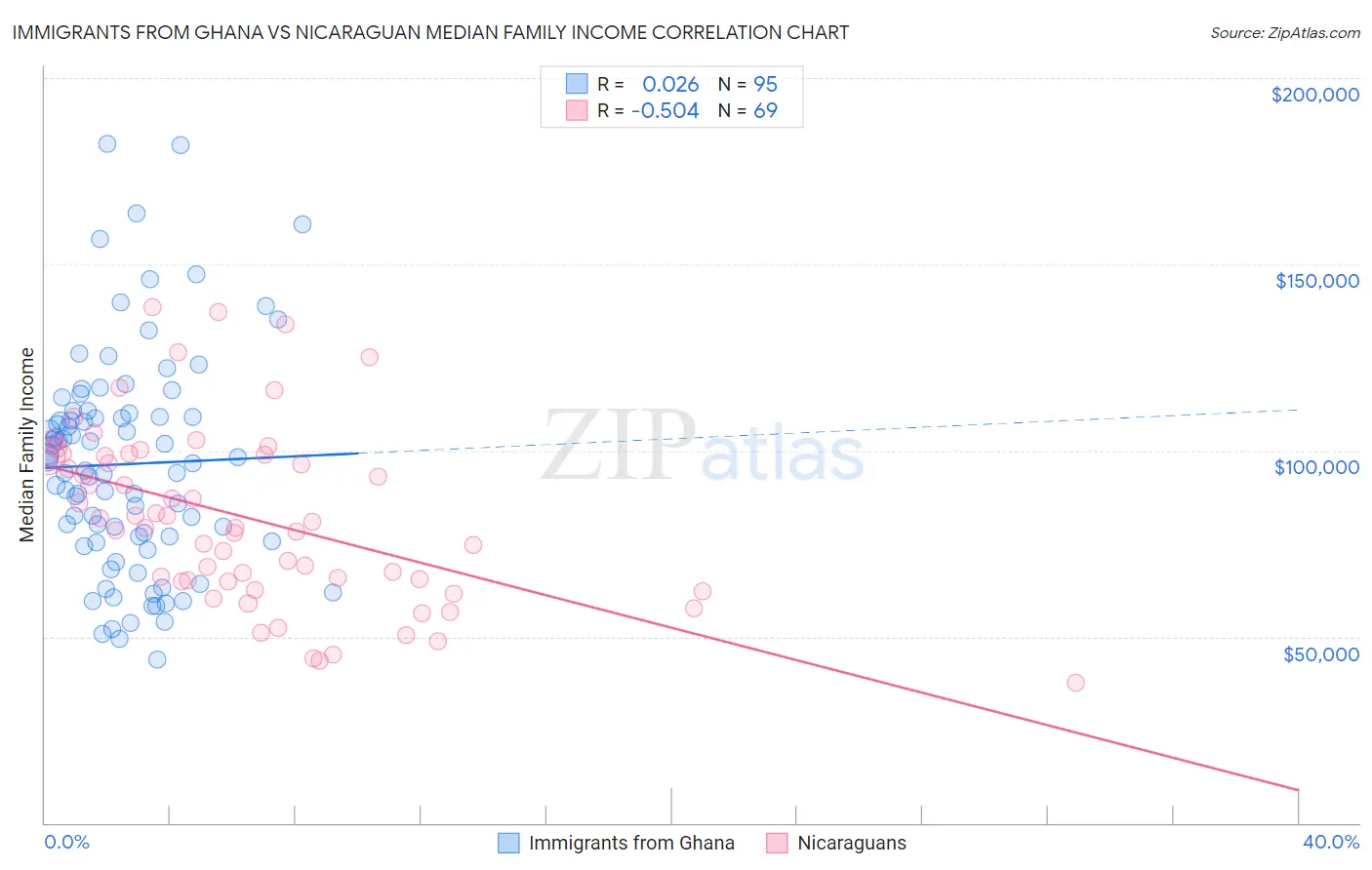 Immigrants from Ghana vs Nicaraguan Median Family Income