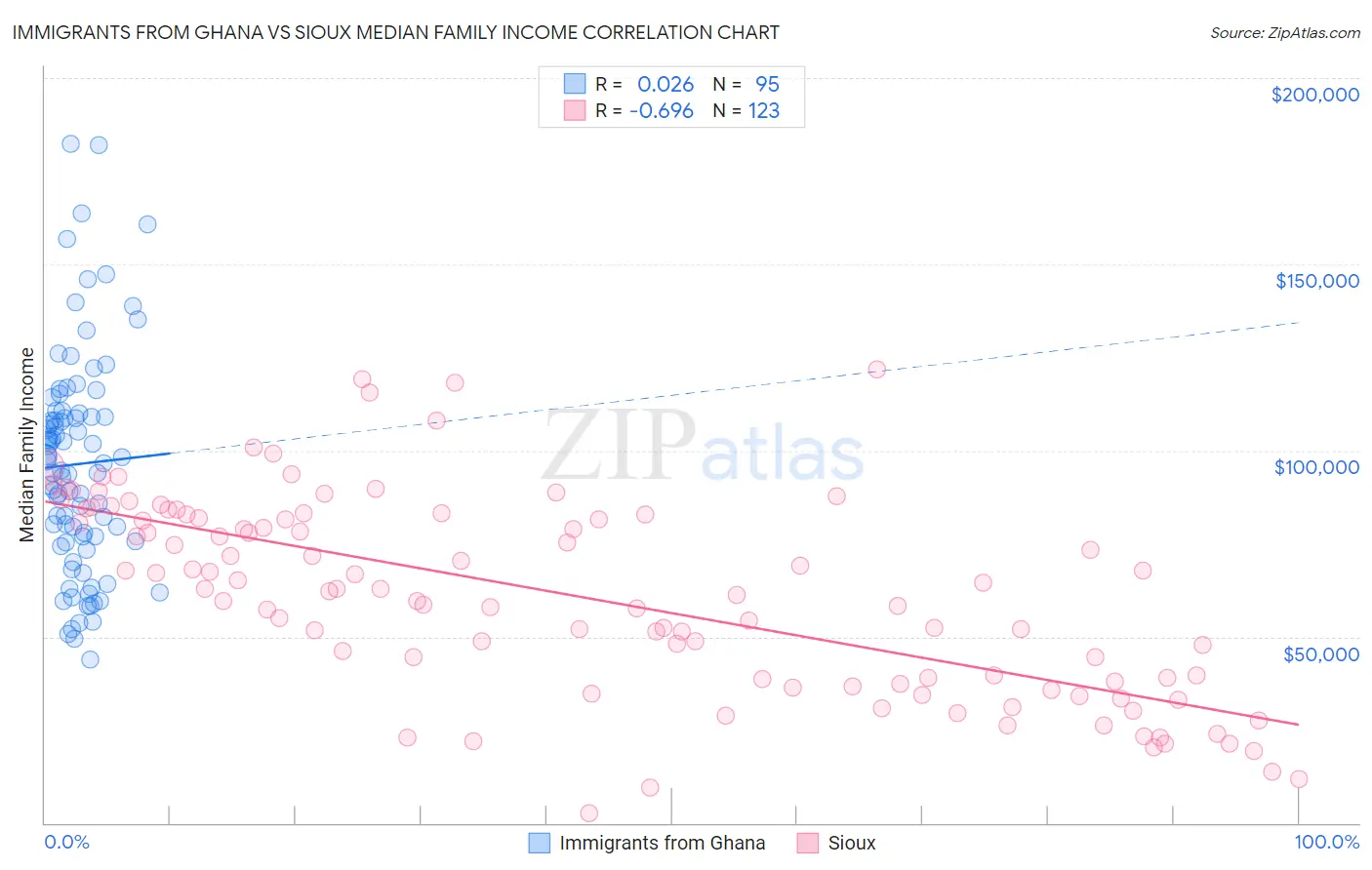 Immigrants from Ghana vs Sioux Median Family Income