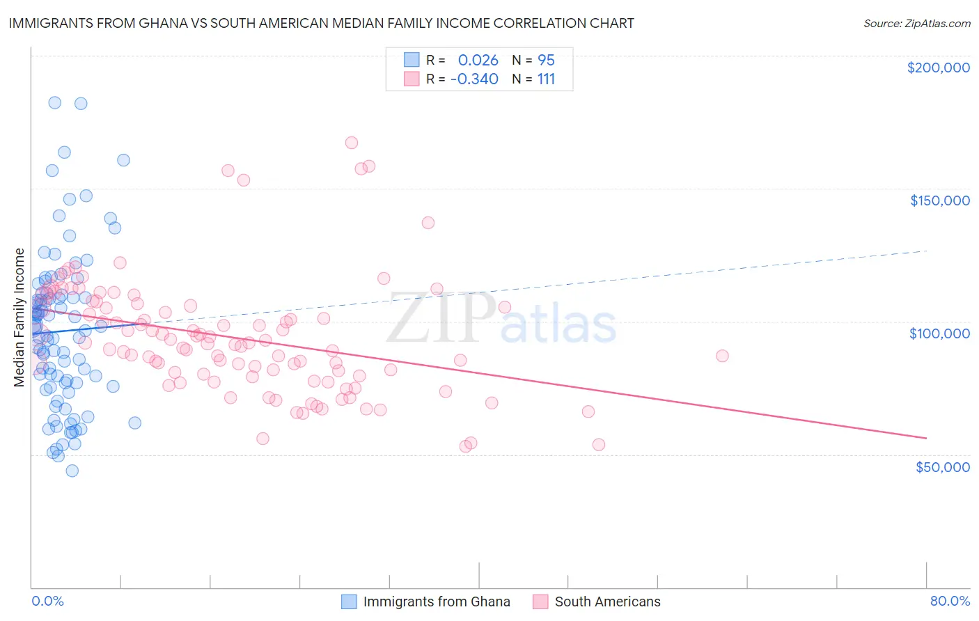 Immigrants from Ghana vs South American Median Family Income