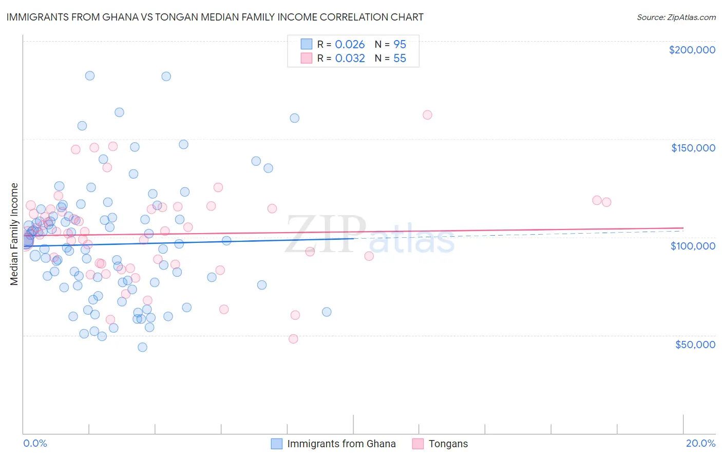 Immigrants from Ghana vs Tongan Median Family Income