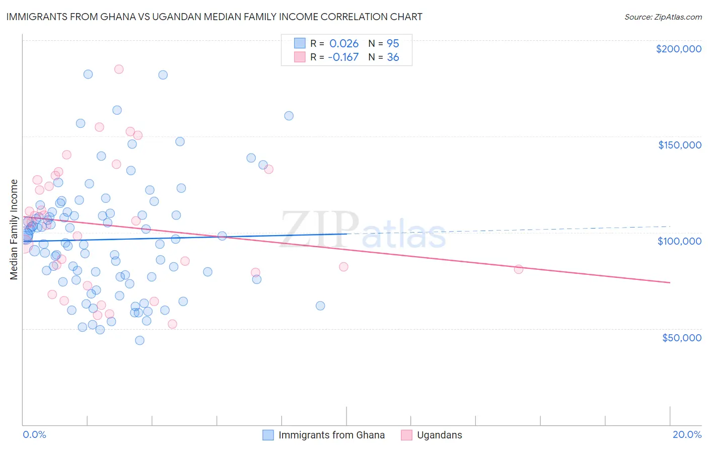 Immigrants from Ghana vs Ugandan Median Family Income