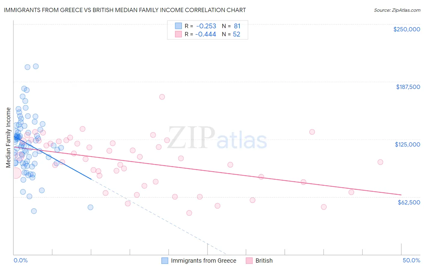 Immigrants from Greece vs British Median Family Income