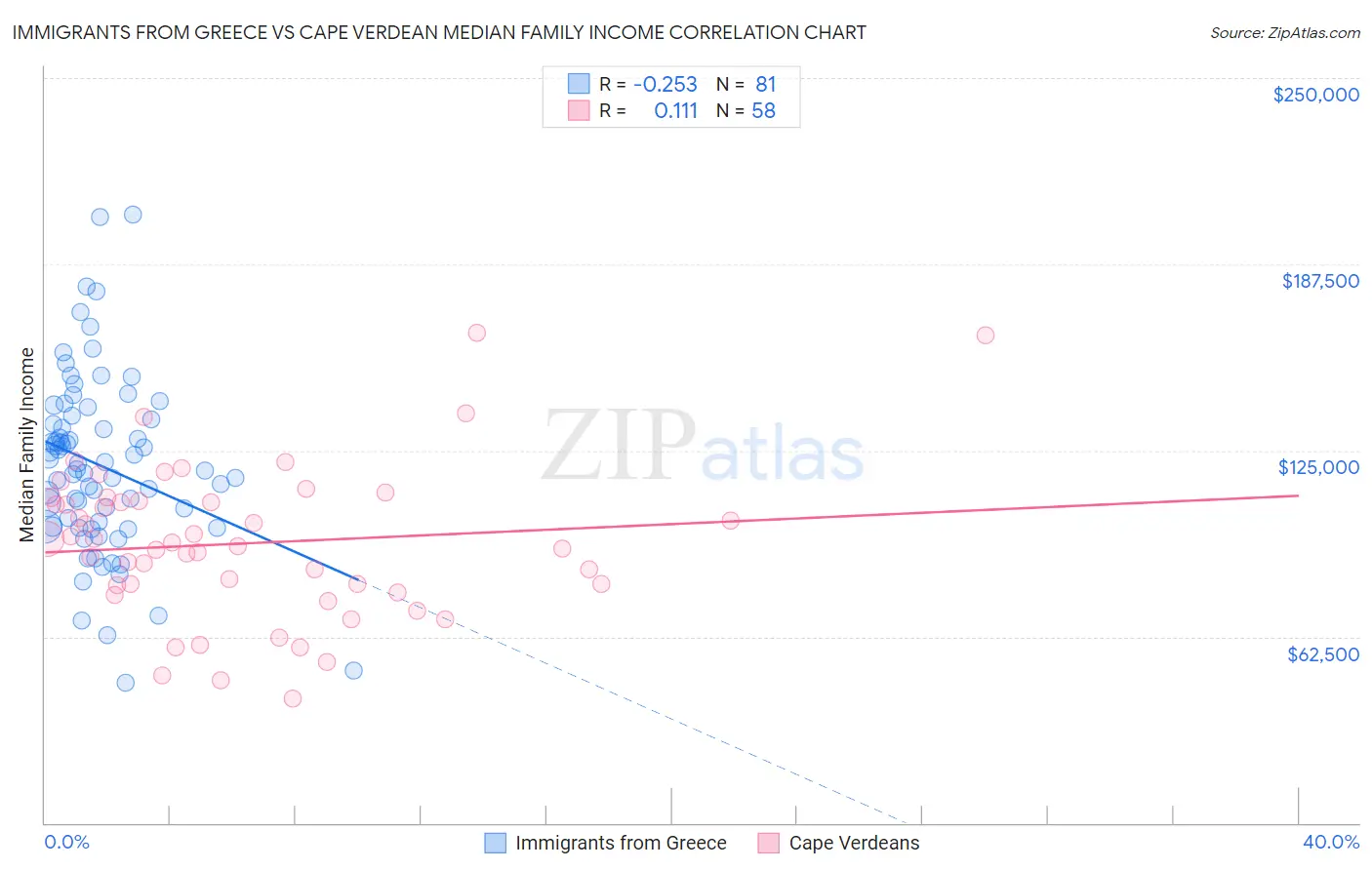 Immigrants from Greece vs Cape Verdean Median Family Income