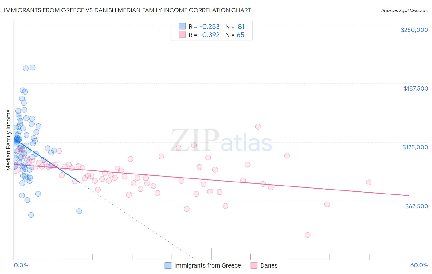 Immigrants from Greece vs Danish Median Family Income