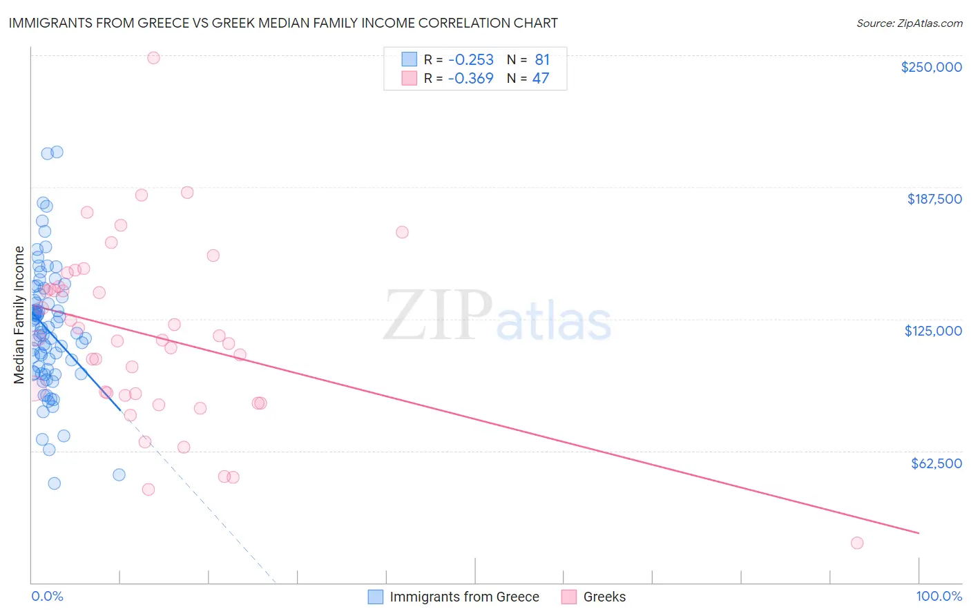 Immigrants from Greece vs Greek Median Family Income