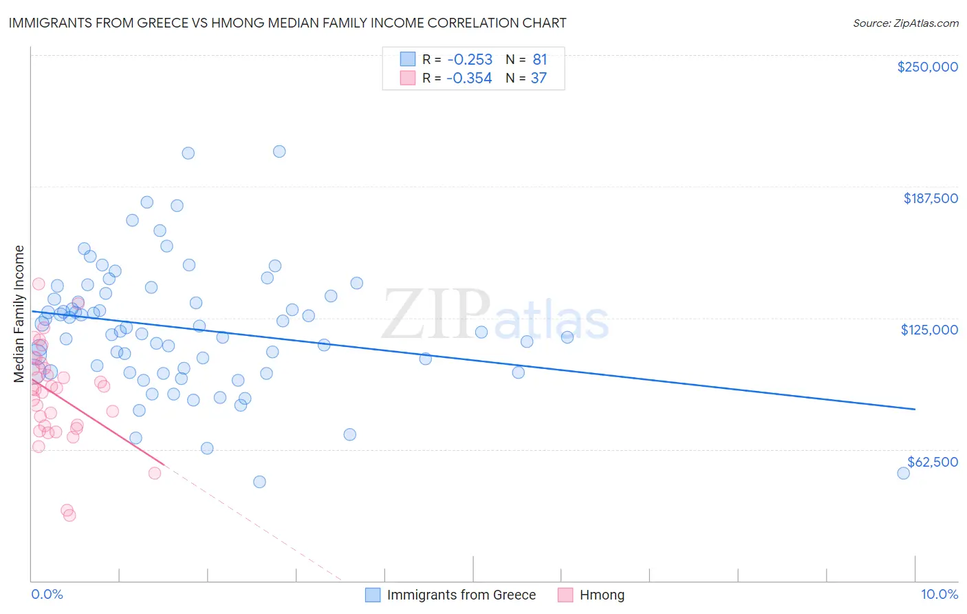 Immigrants from Greece vs Hmong Median Family Income