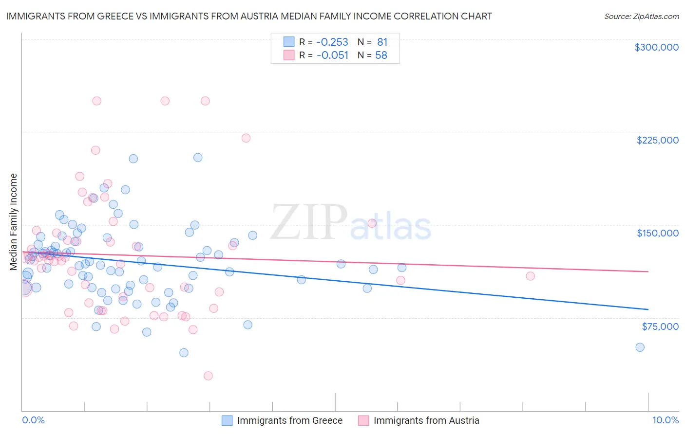 Immigrants from Greece vs Immigrants from Austria Median Family Income