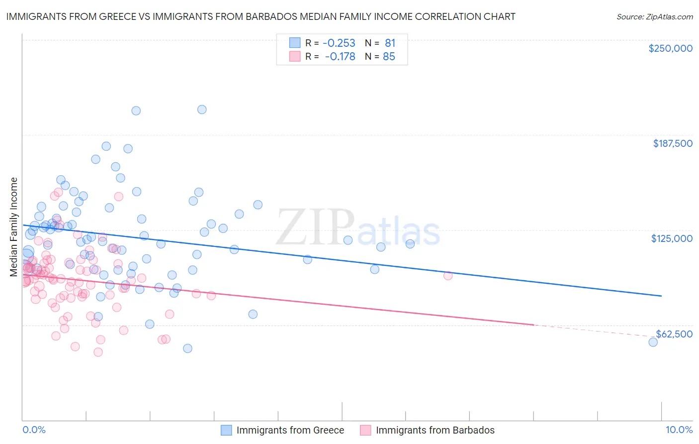 Immigrants from Greece vs Immigrants from Barbados Median Family Income