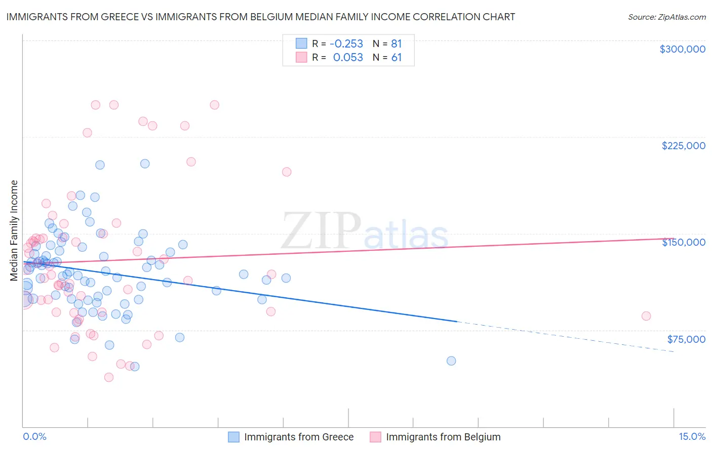Immigrants from Greece vs Immigrants from Belgium Median Family Income