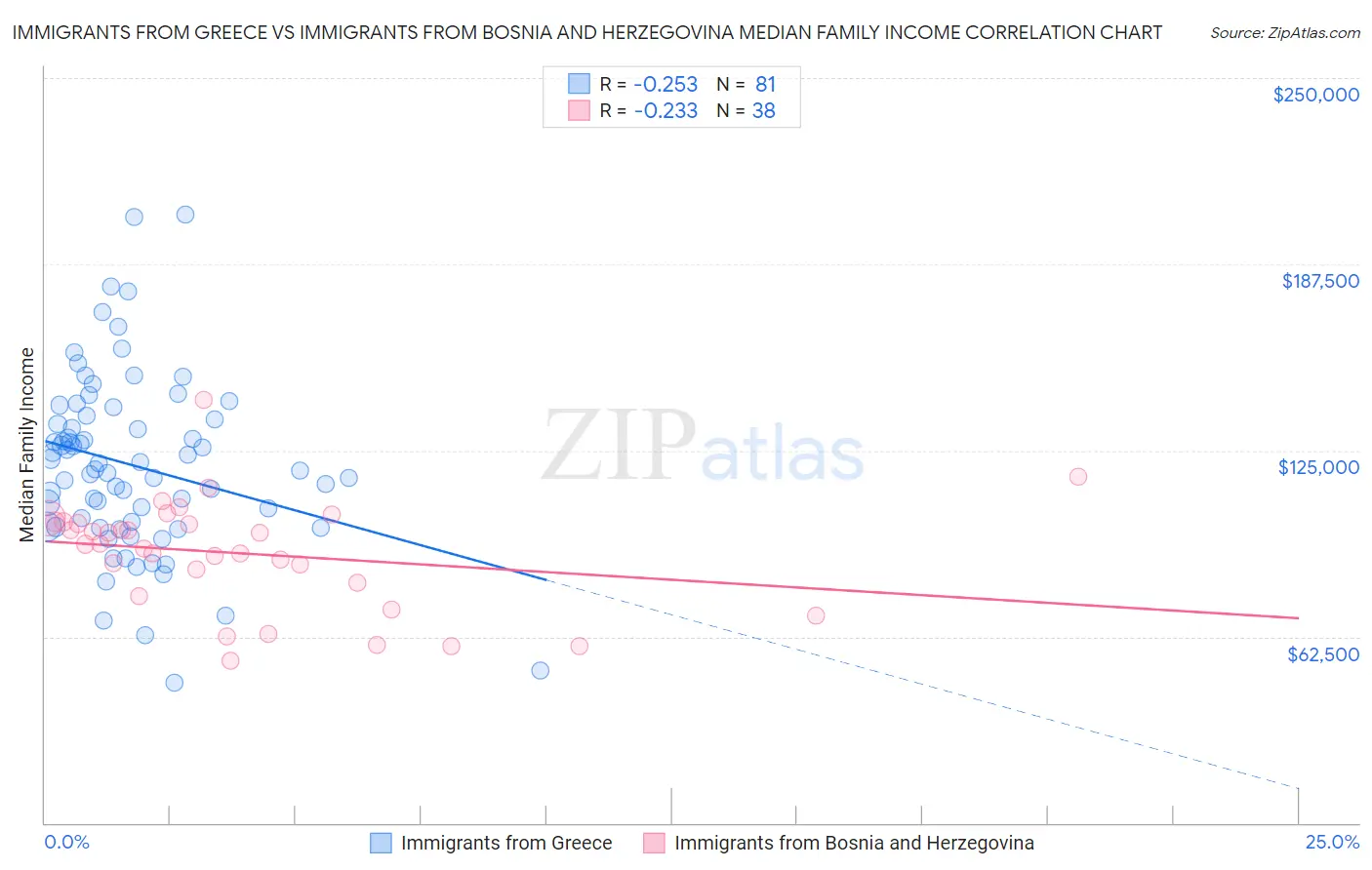 Immigrants from Greece vs Immigrants from Bosnia and Herzegovina Median Family Income