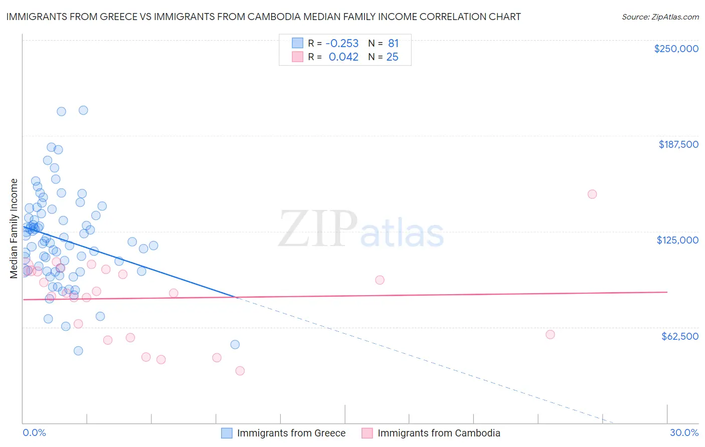 Immigrants from Greece vs Immigrants from Cambodia Median Family Income