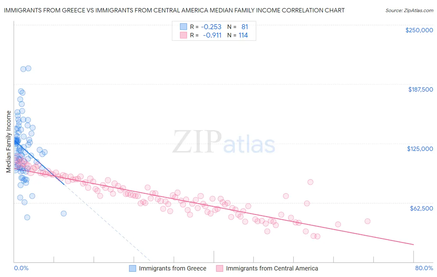 Immigrants from Greece vs Immigrants from Central America Median Family Income