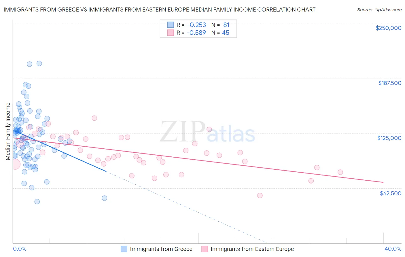 Immigrants from Greece vs Immigrants from Eastern Europe Median Family Income