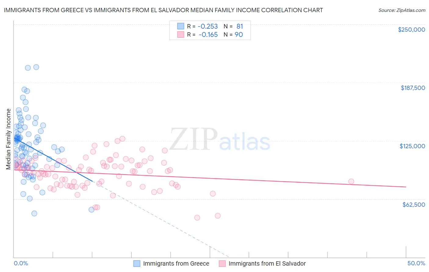 Immigrants from Greece vs Immigrants from El Salvador Median Family Income