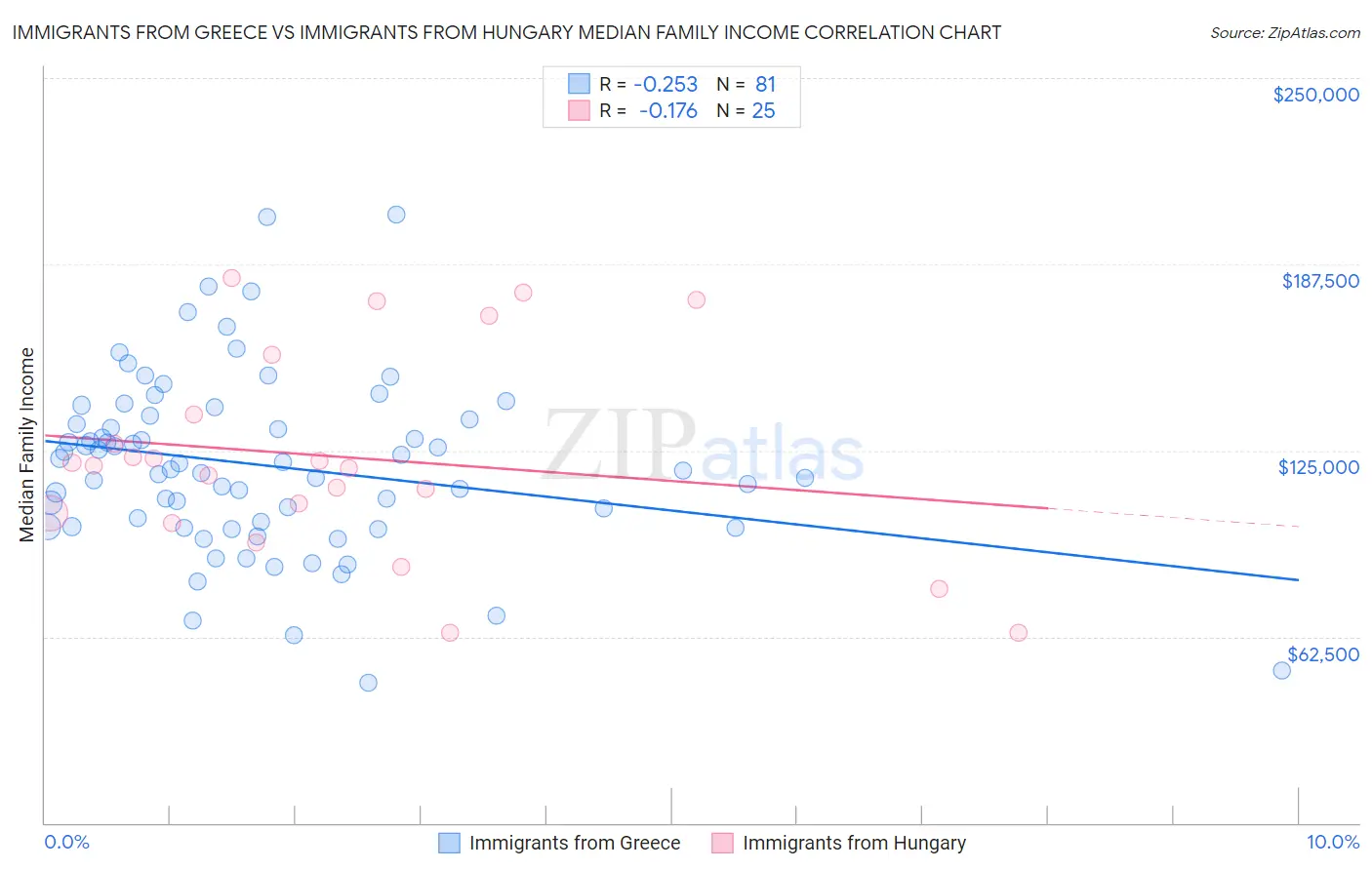 Immigrants from Greece vs Immigrants from Hungary Median Family Income